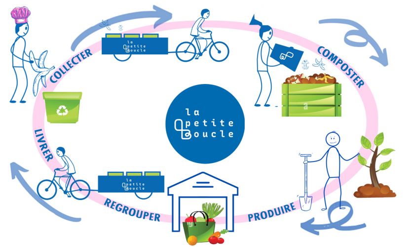 schéma la petite boucle : collecter - composter - produire - regrouper - livrer = économie circulaire
